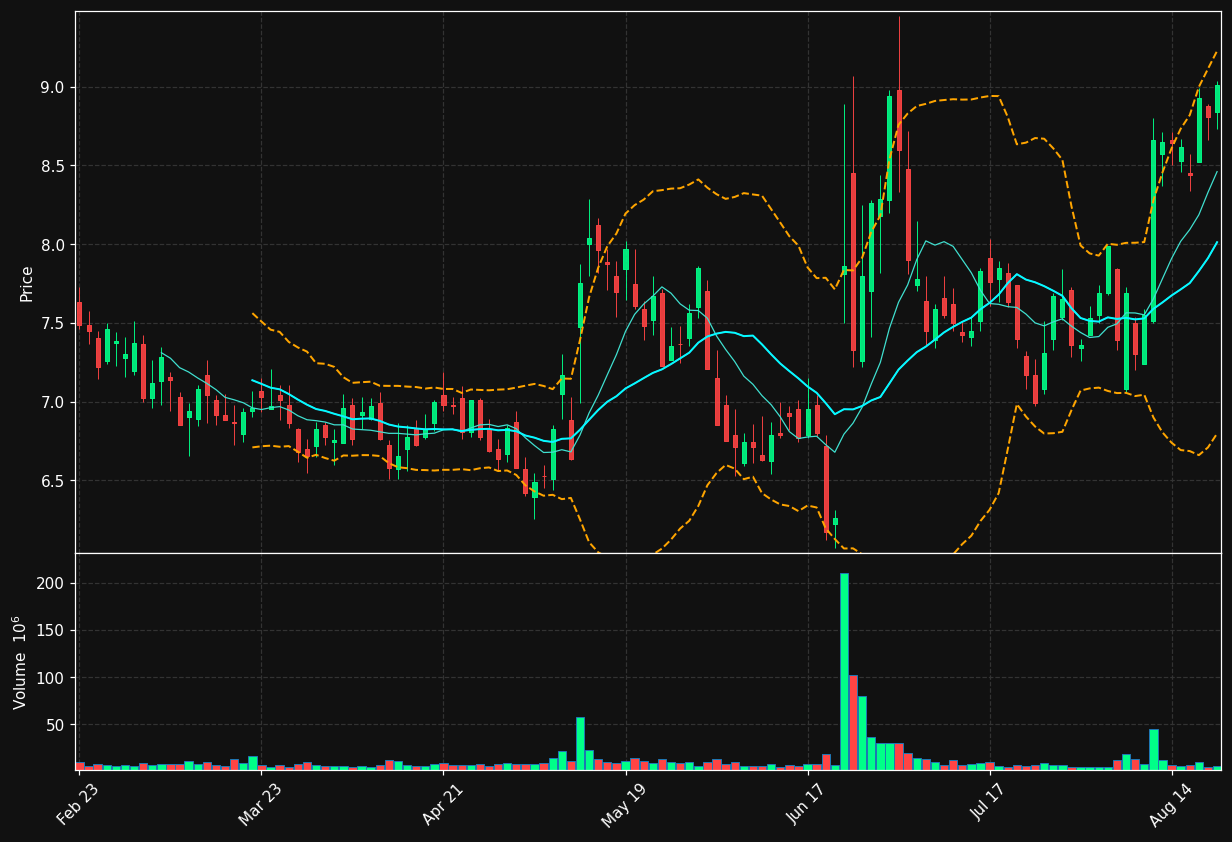 WEN chart