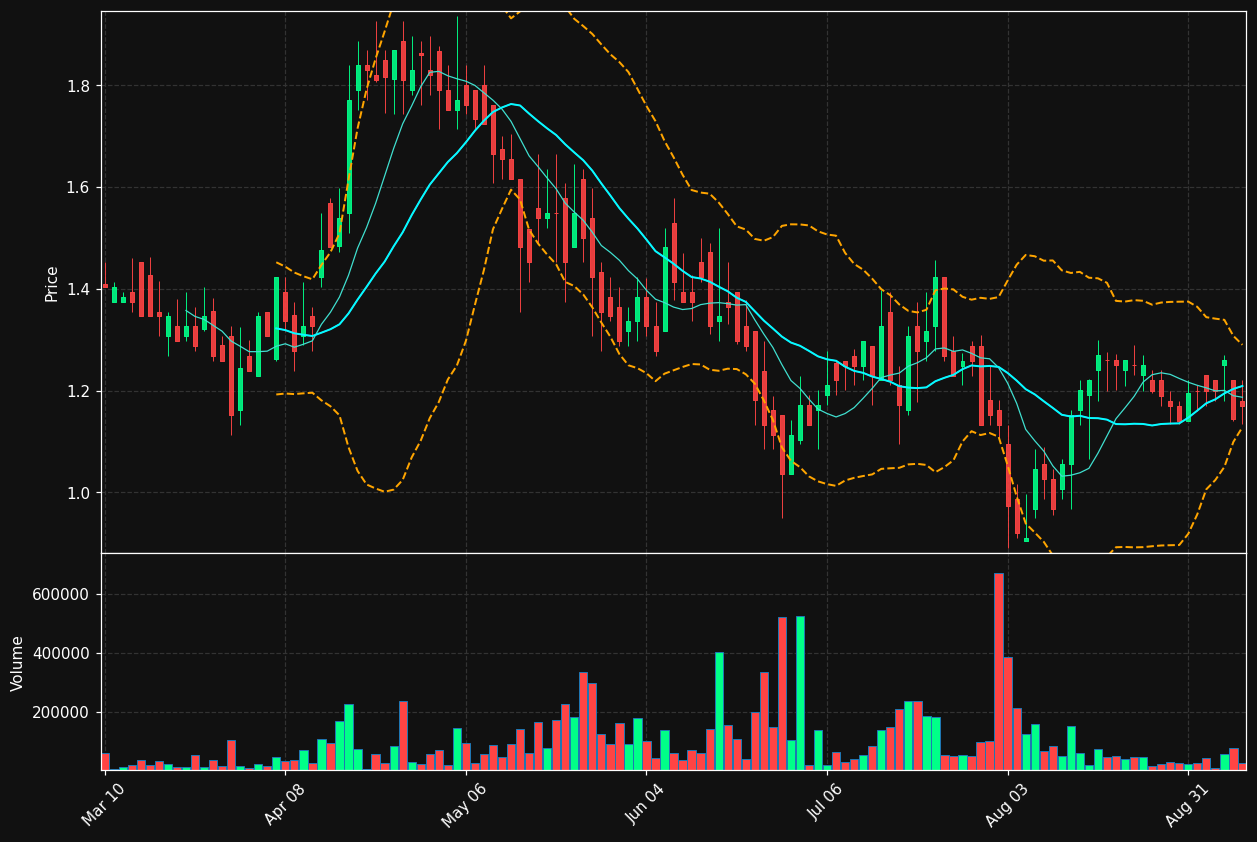 WETH chart
