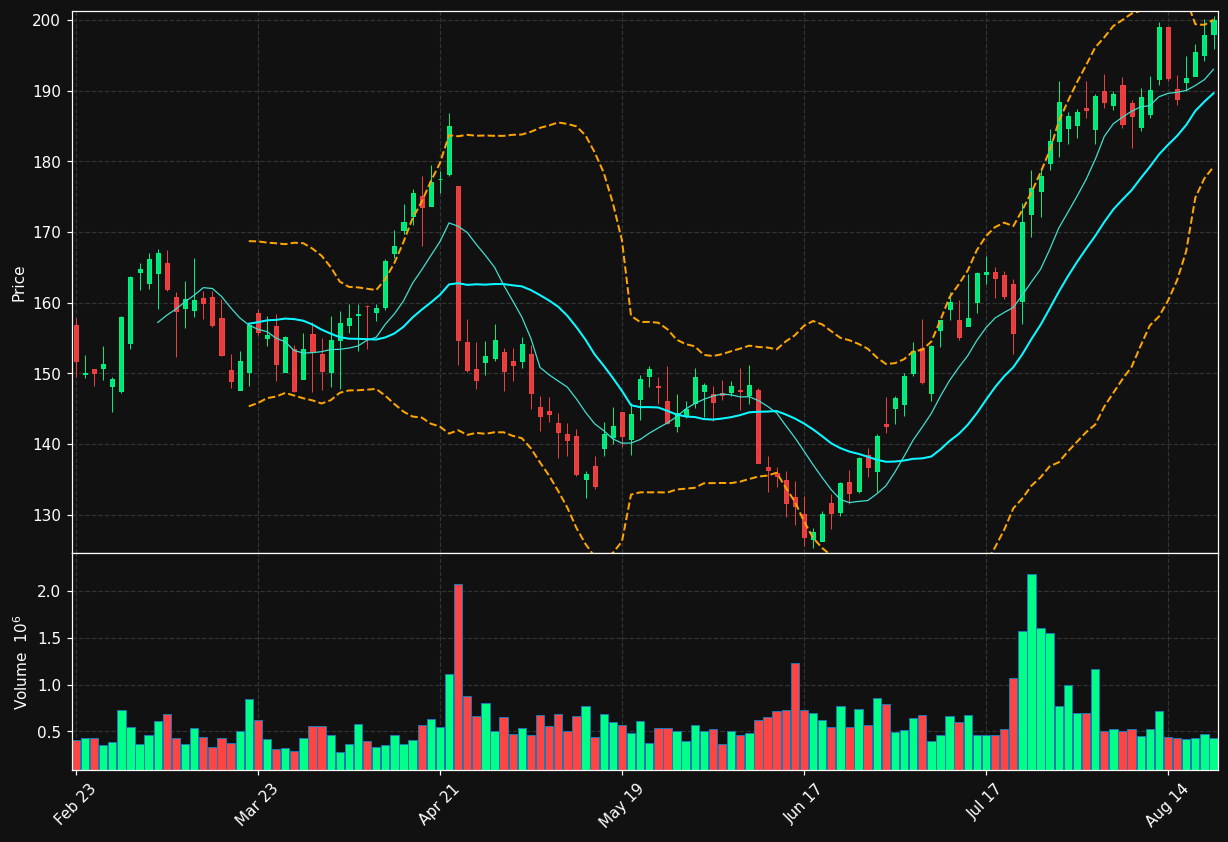 WEX chart