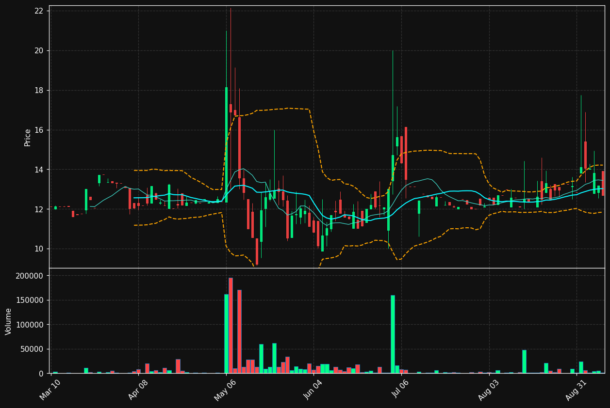 WFCF chart