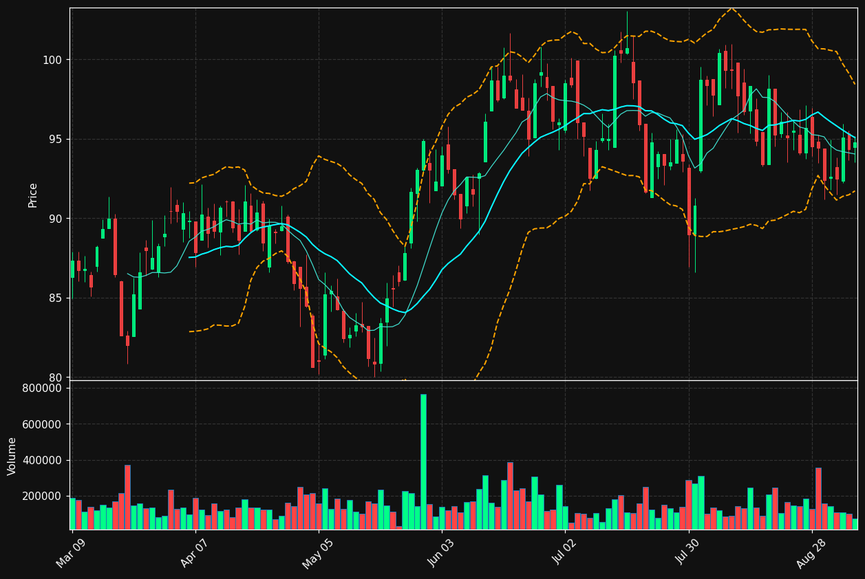 WFG.TO chart