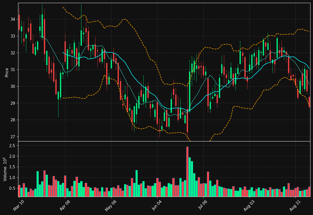 WGO chart