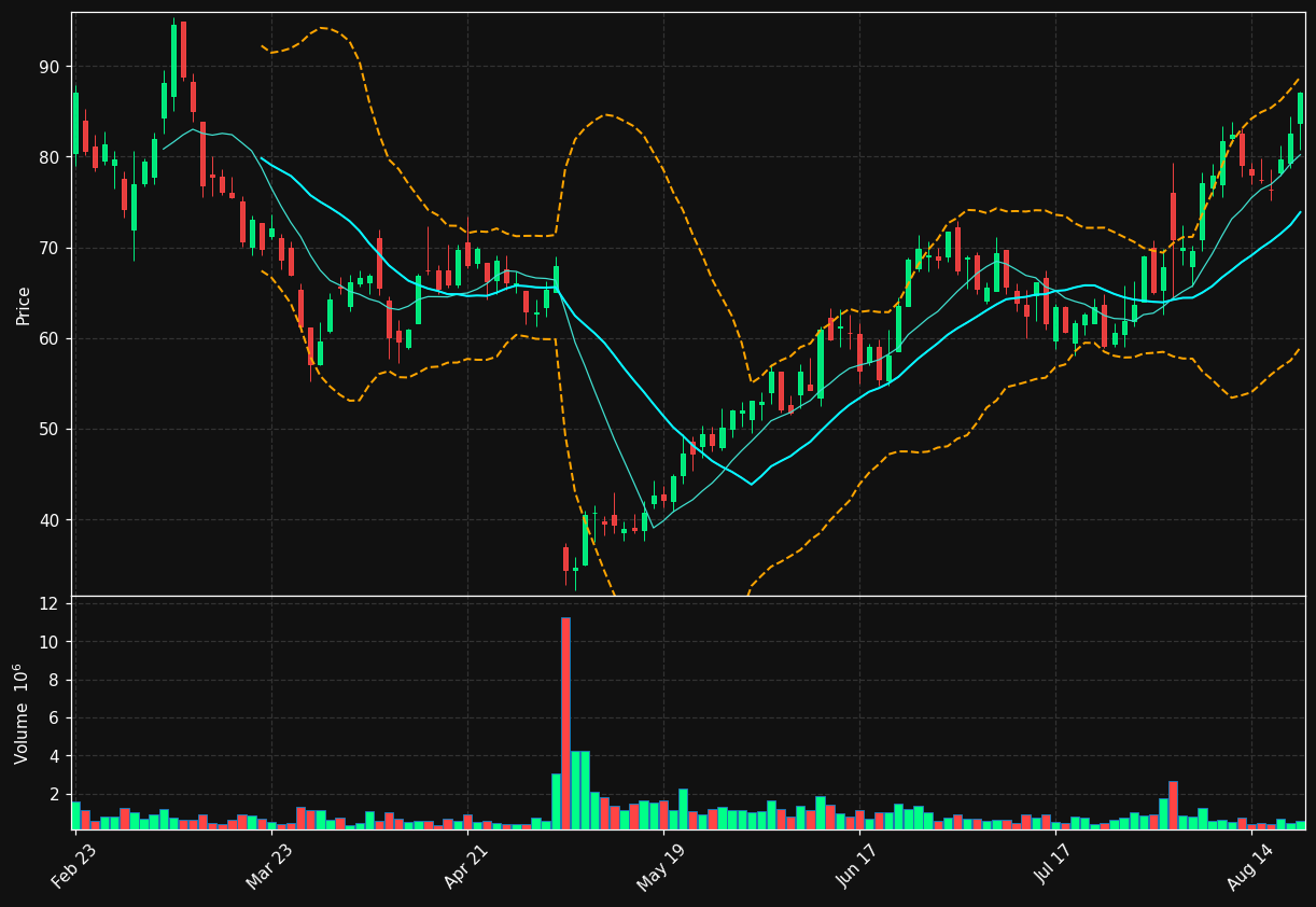 WGS chart