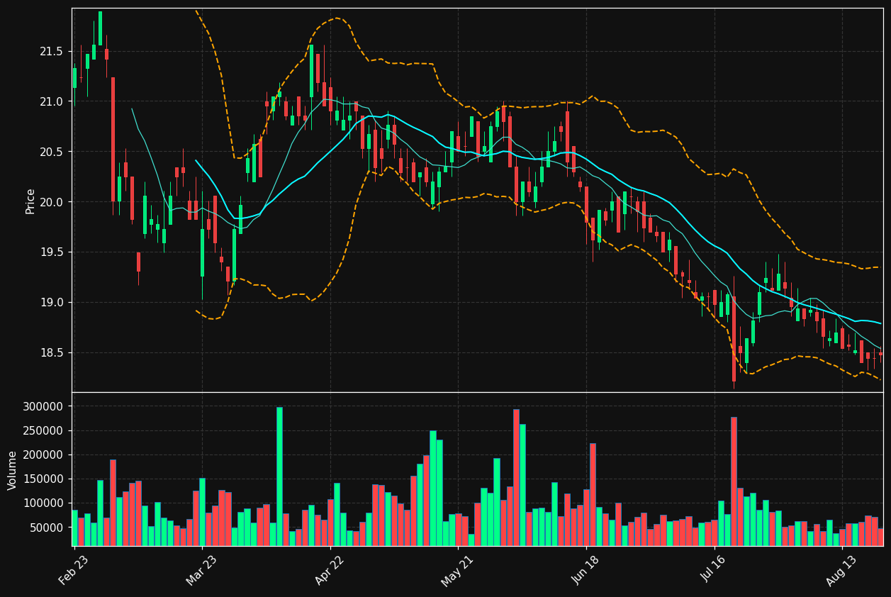 WHA.AS chart