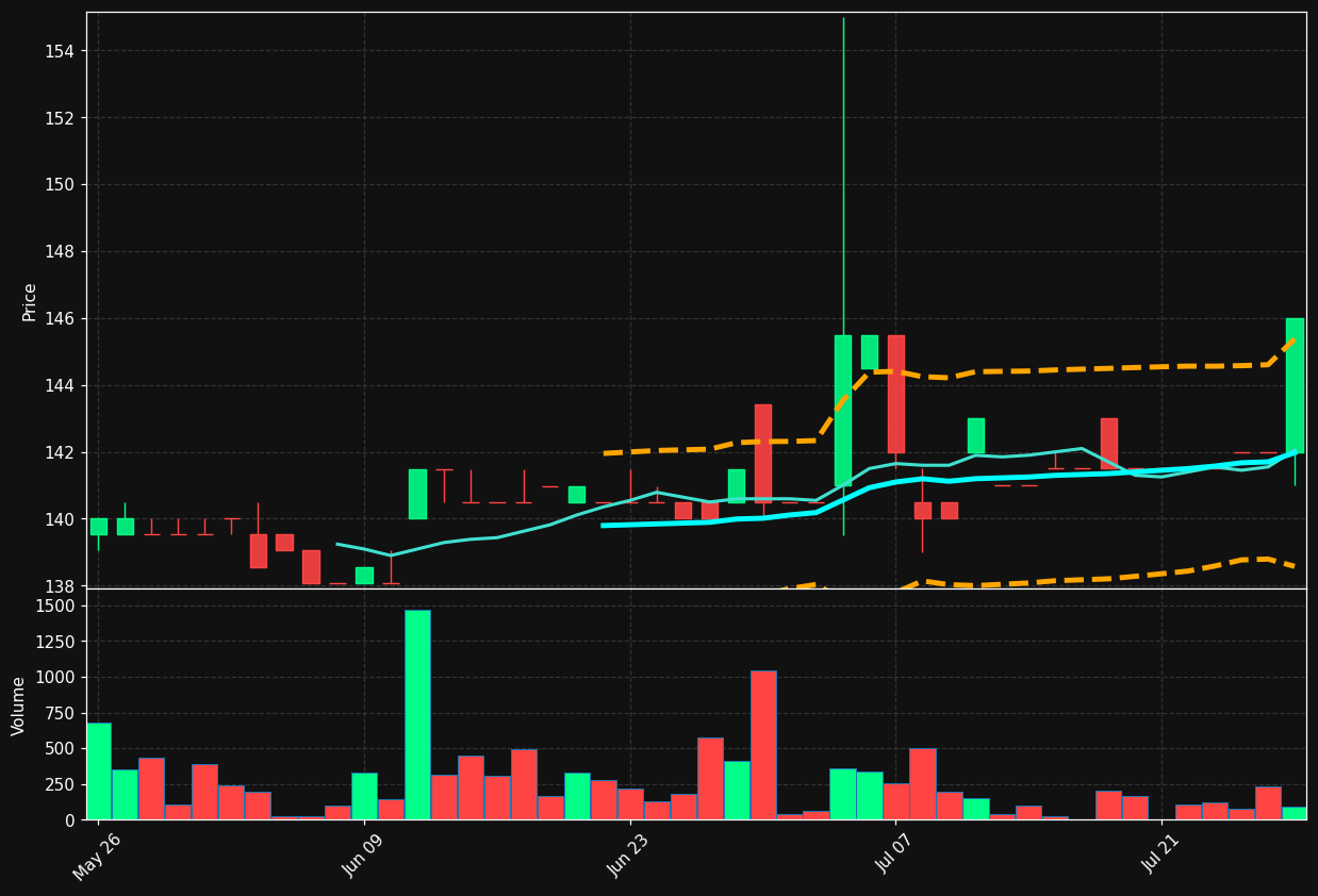 WHATS.BR chart