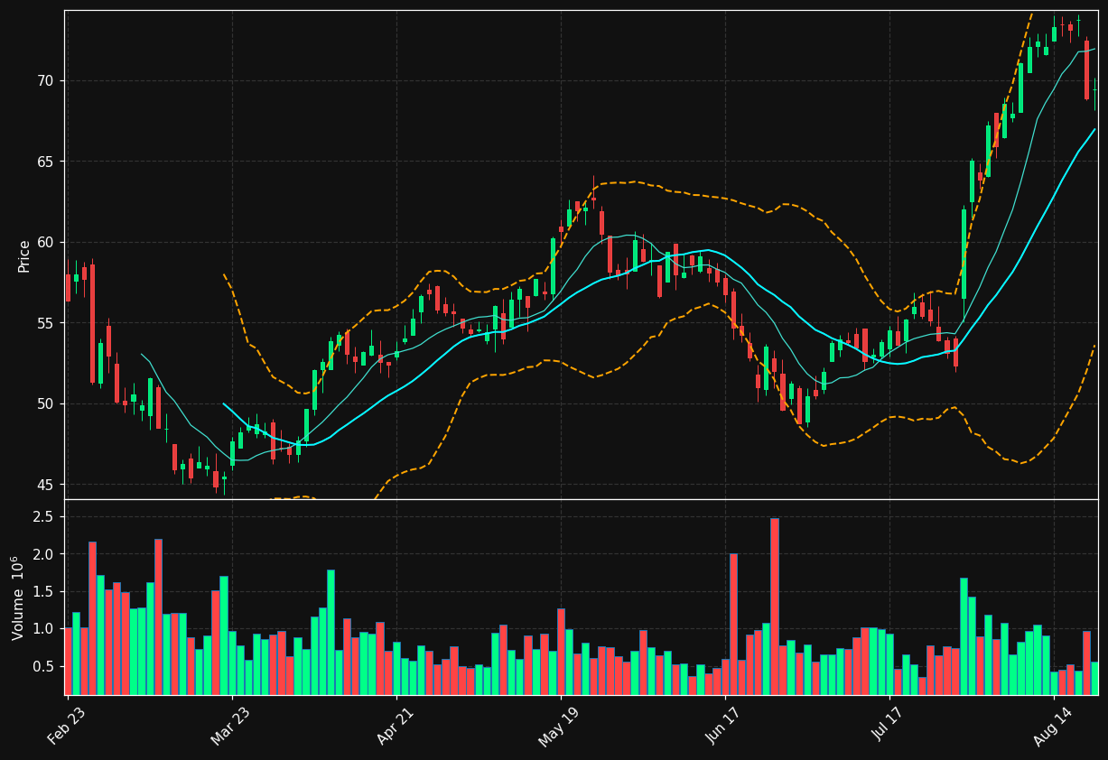 WHD chart