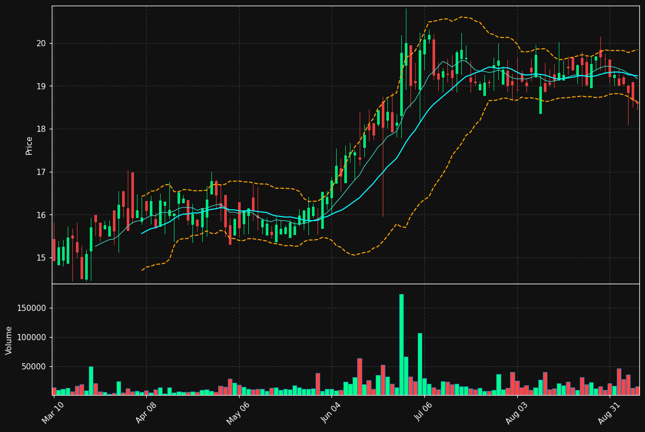 WHG chart
