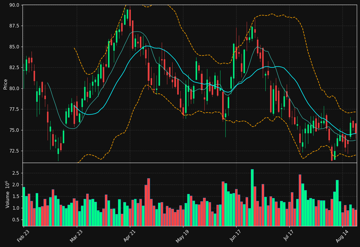 WH chart