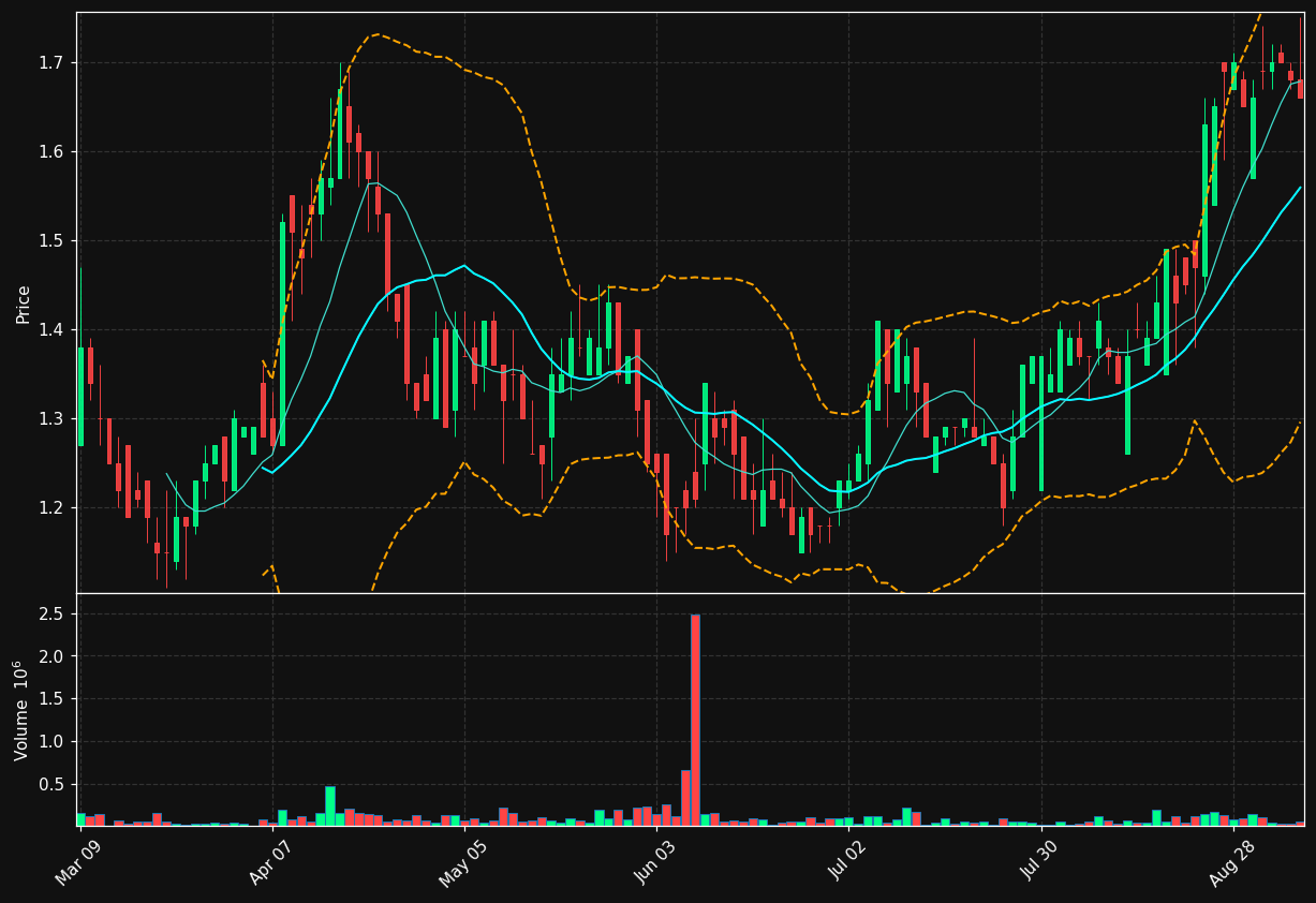 WILD.TO chart