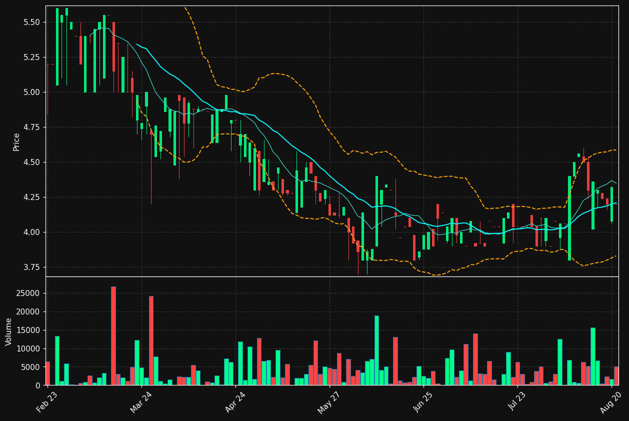 WIRTEK.CO chart