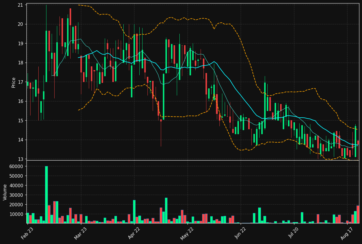 WISE.ST chart