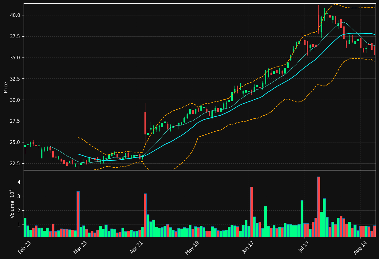 WKC chart