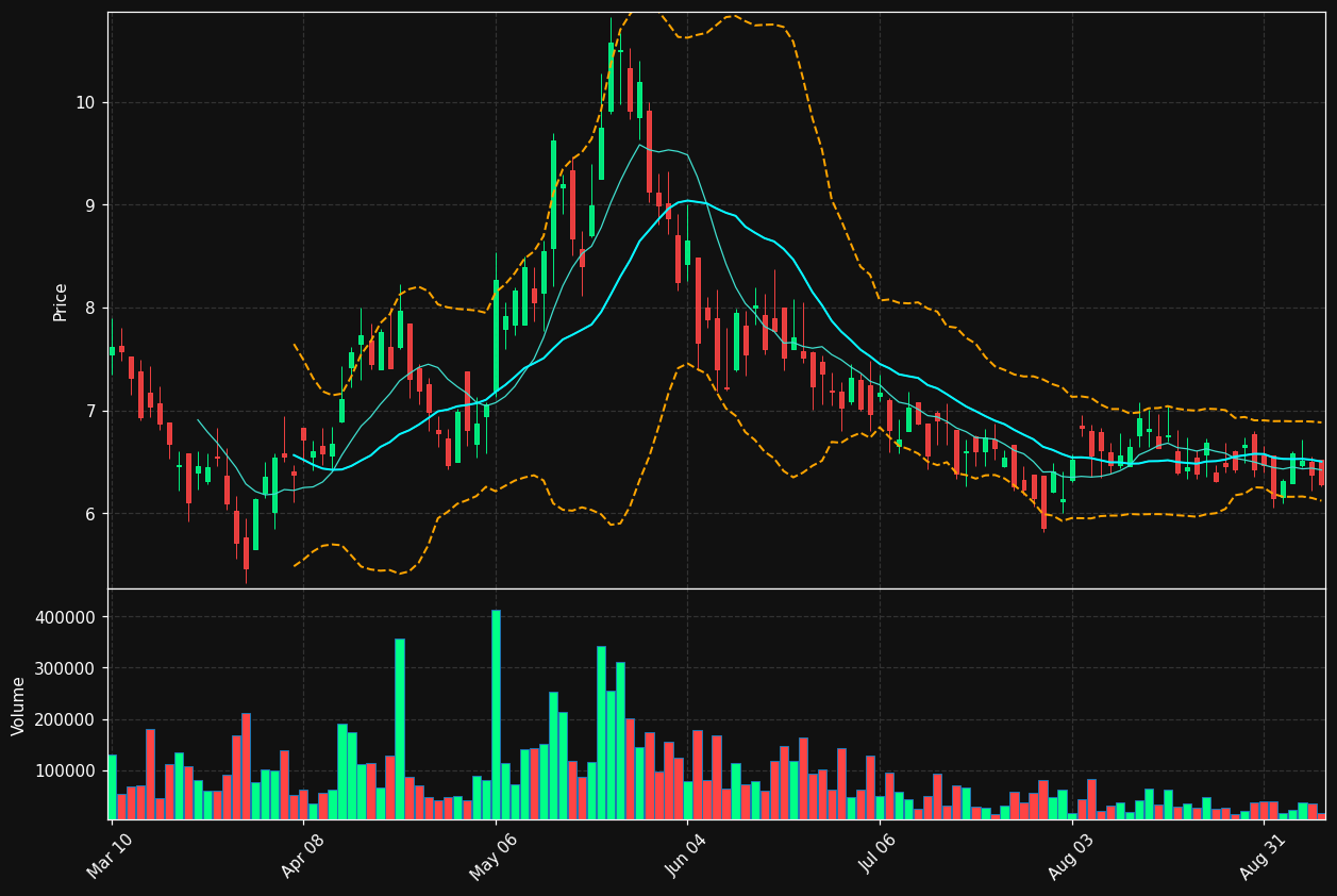 WKEY chart
