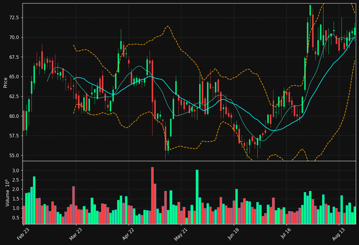 WKL.AS chart