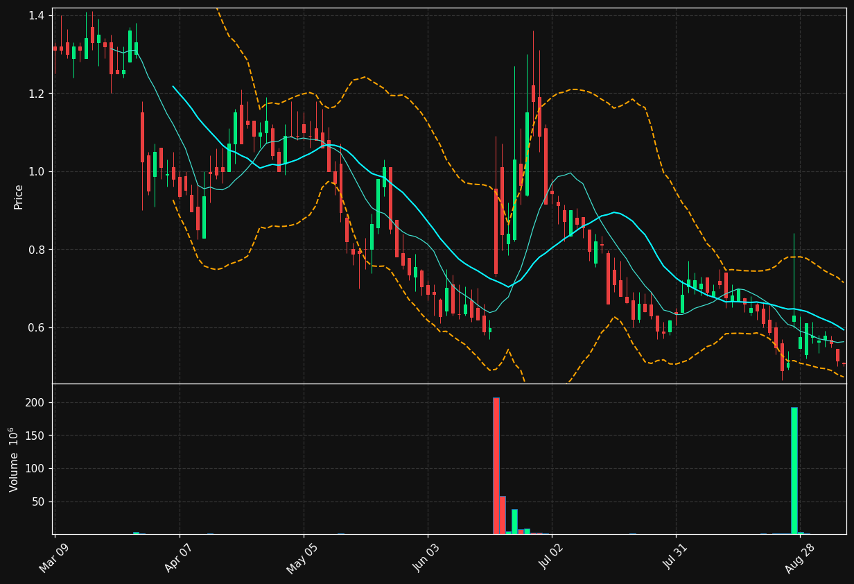 WKSP chart