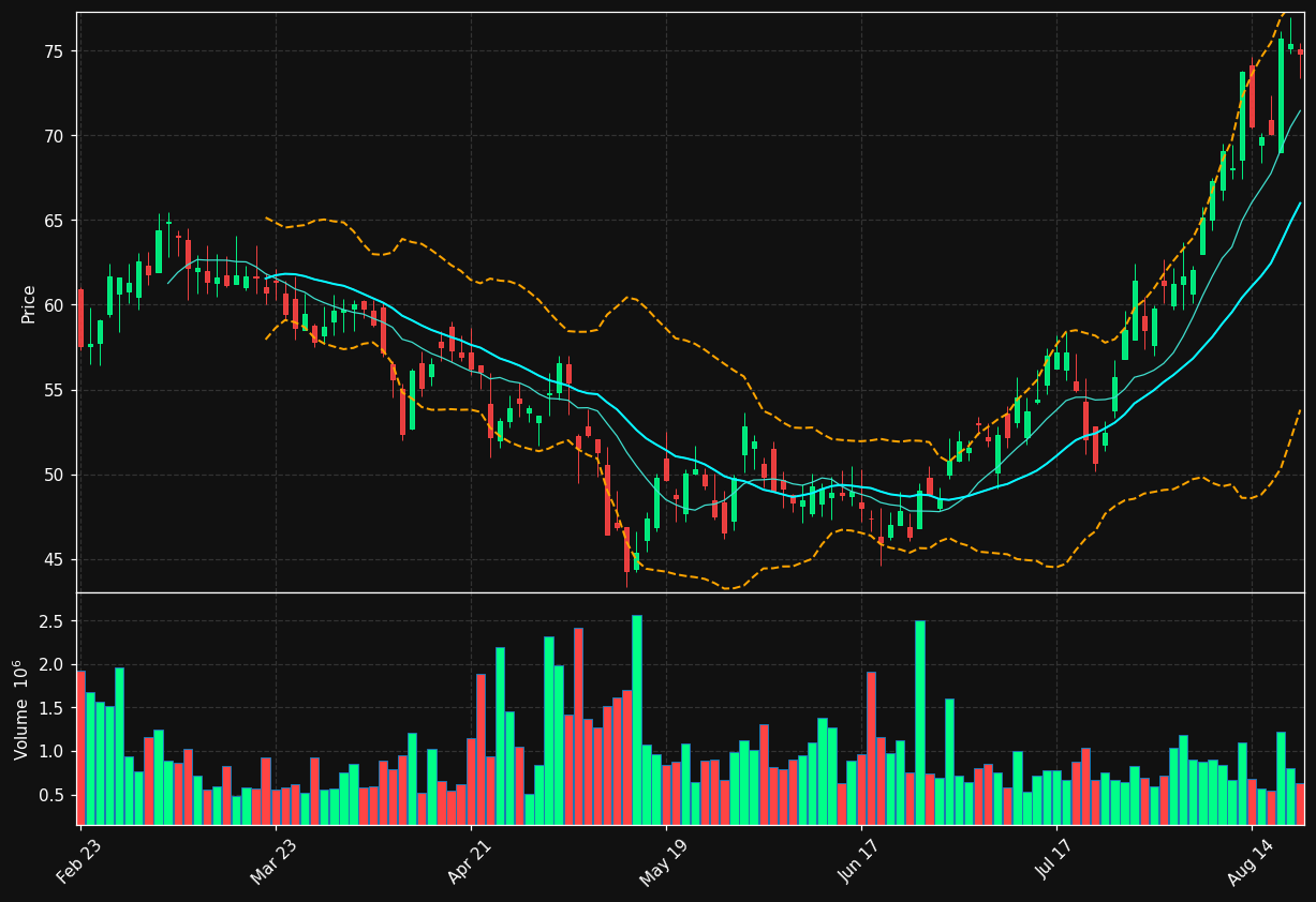 WK chart