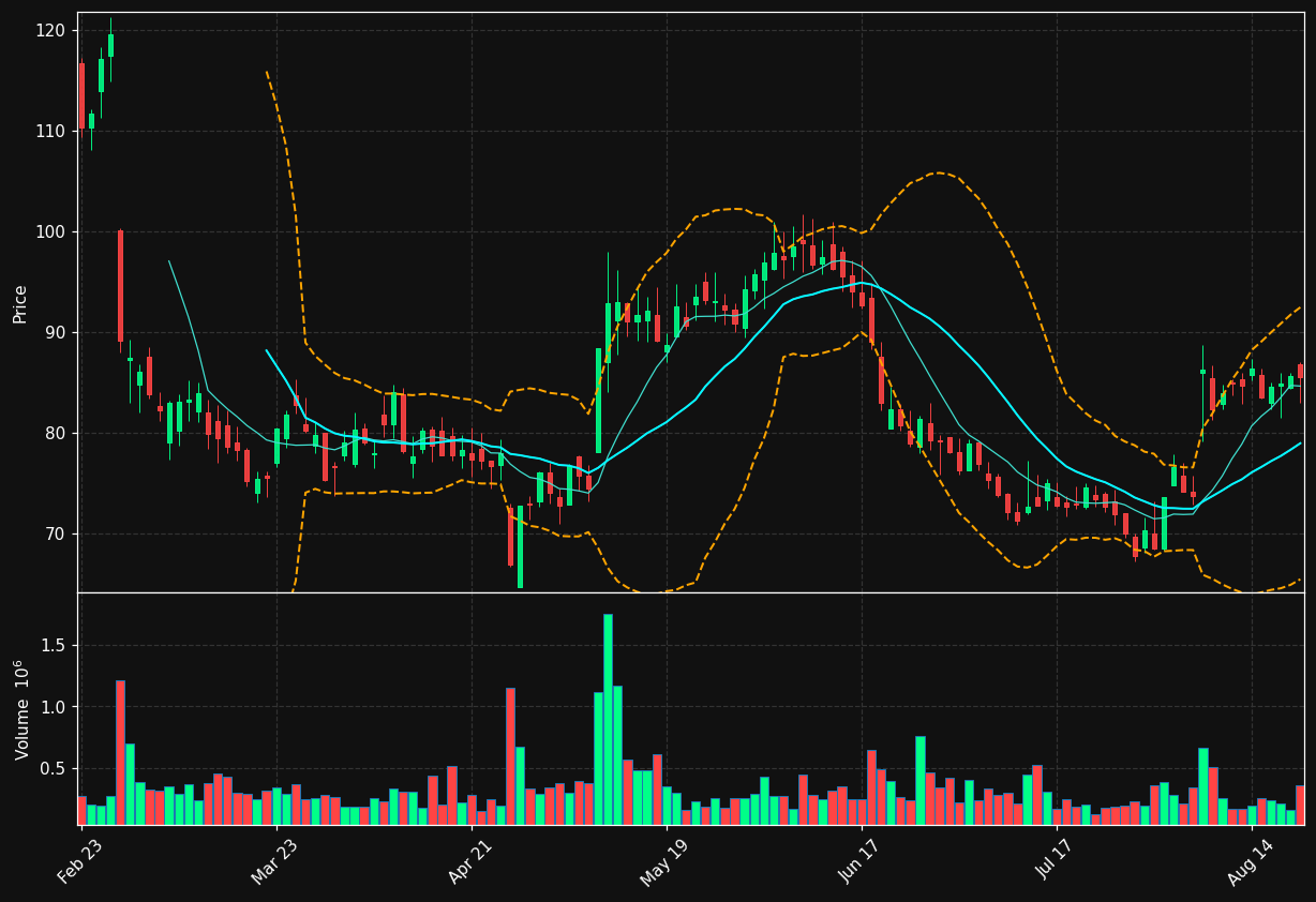 WLDN chart