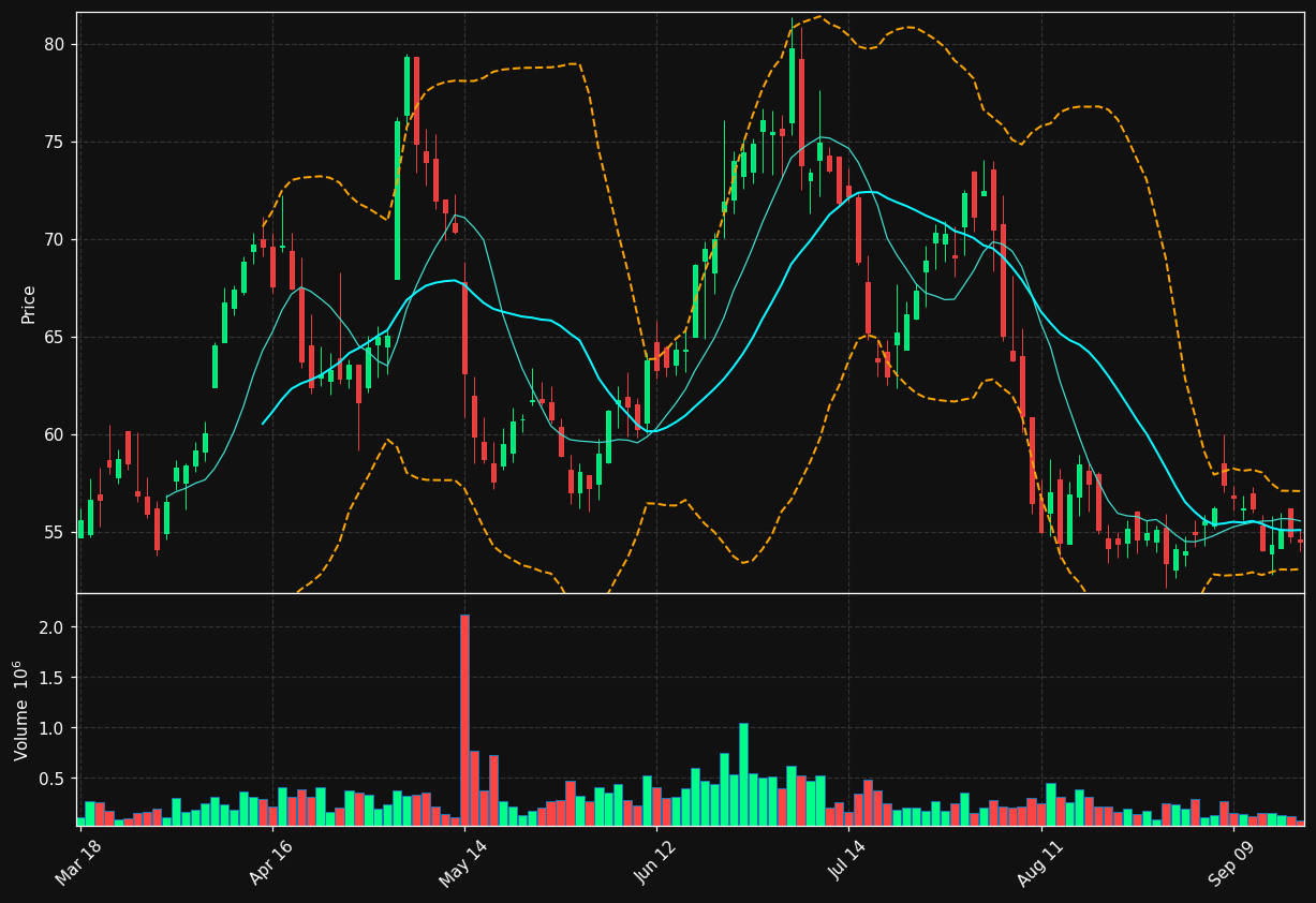 WLFC chart