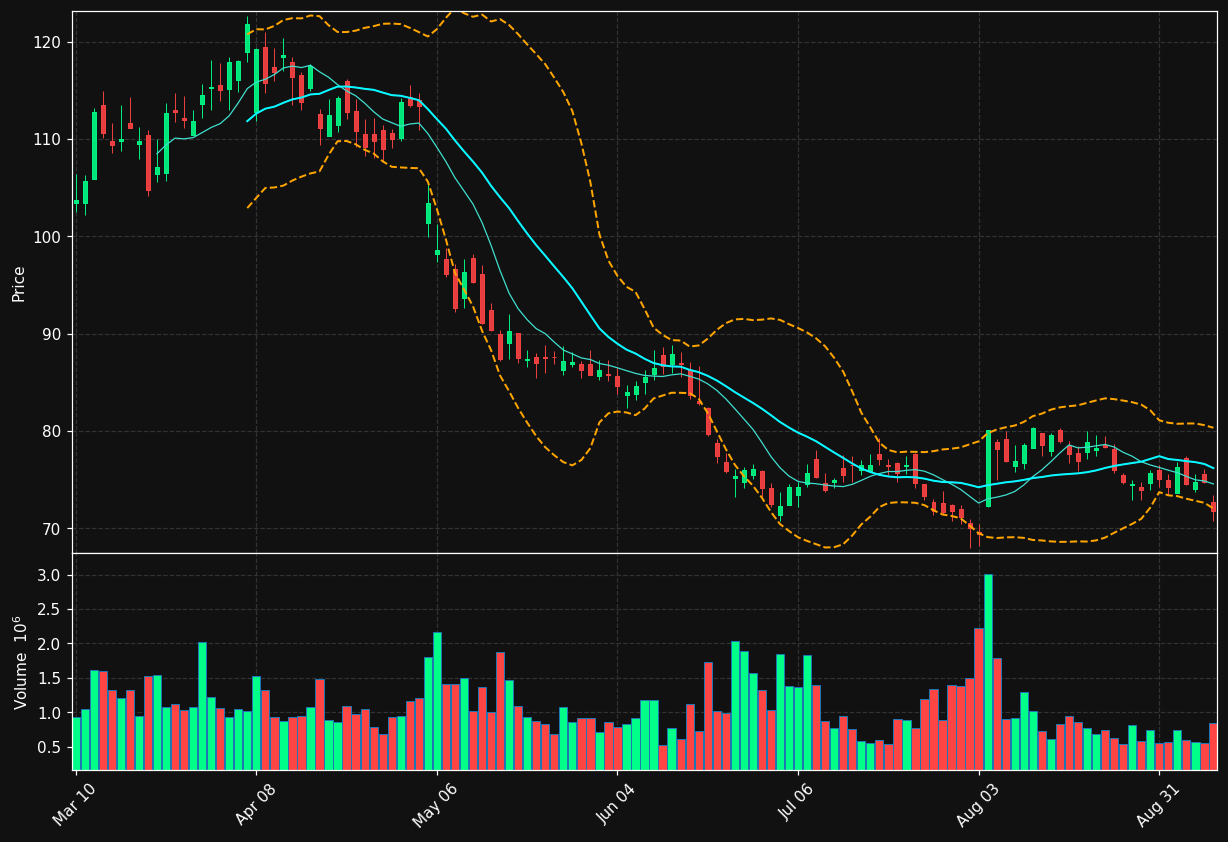WLK chart