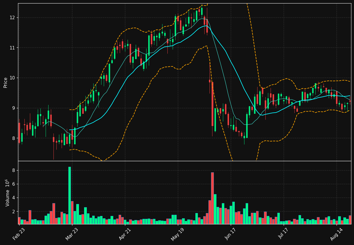 WLTH chart