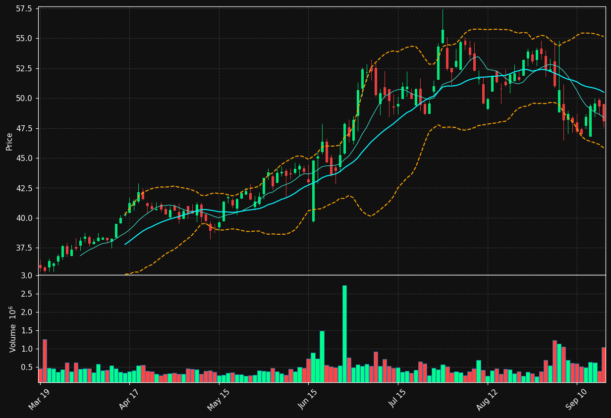 WLY chart