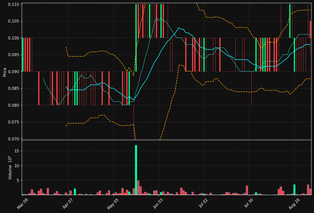 WM.TO chart