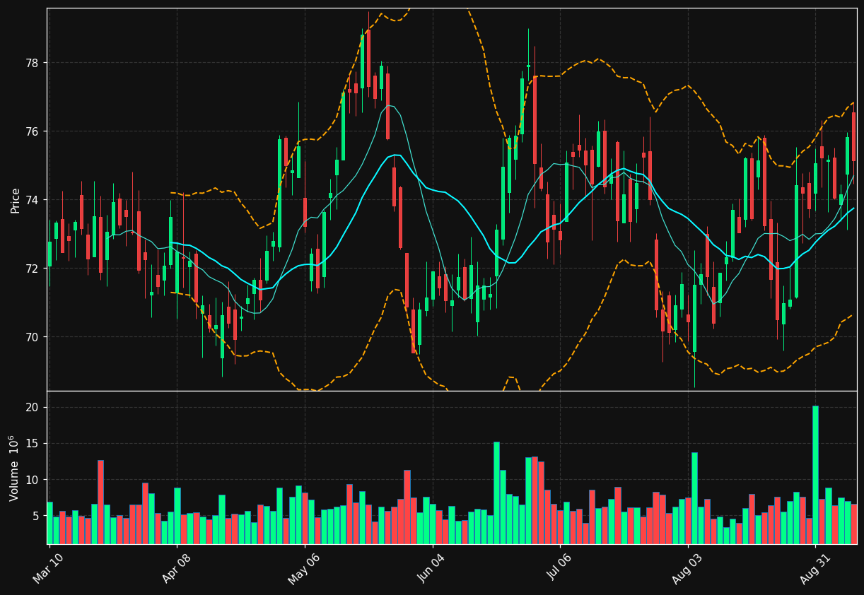 WMB chart