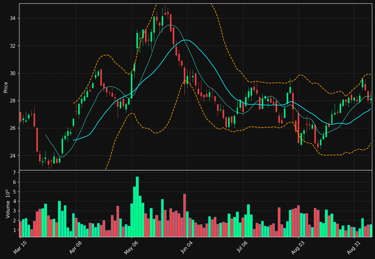 WMG chart