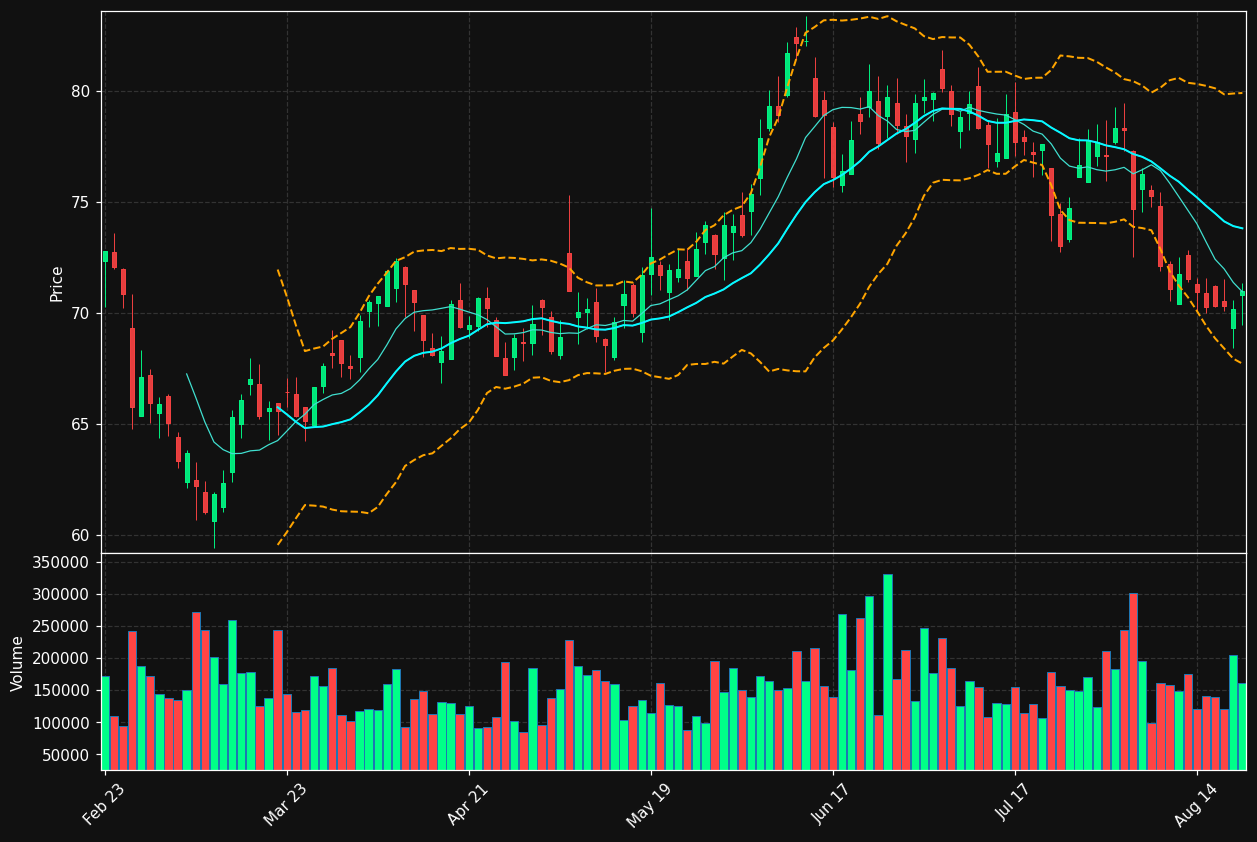 WMK chart