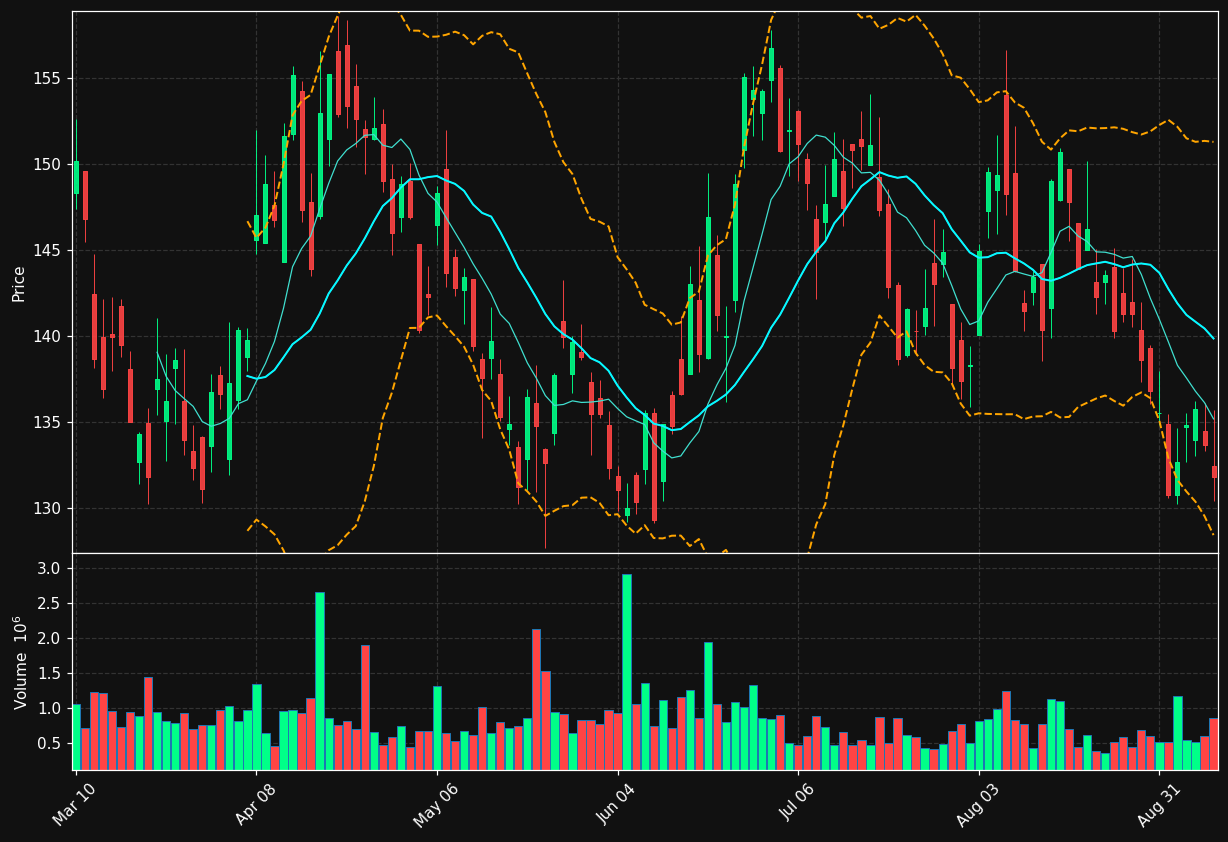 WMS chart