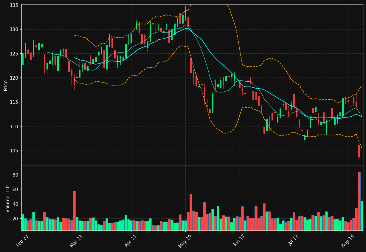 WMT chart