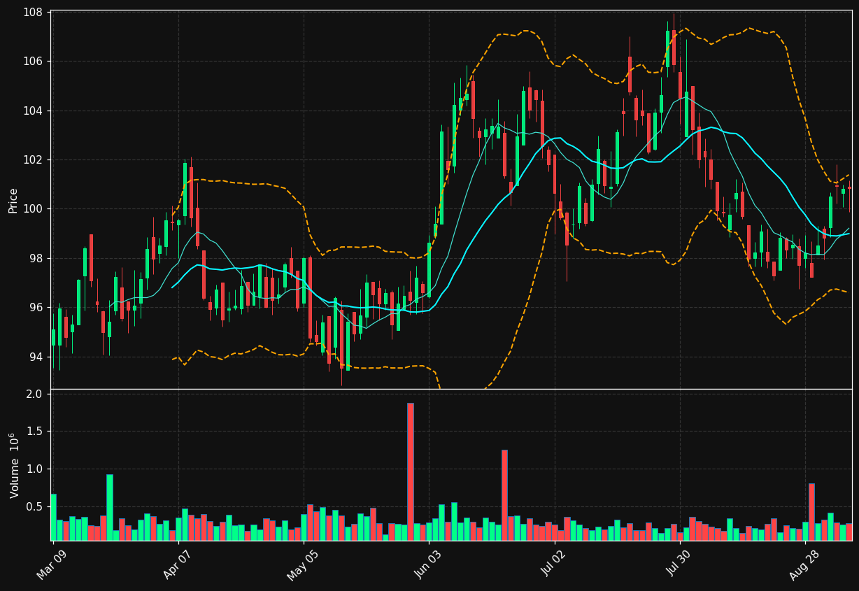 WN.TO chart