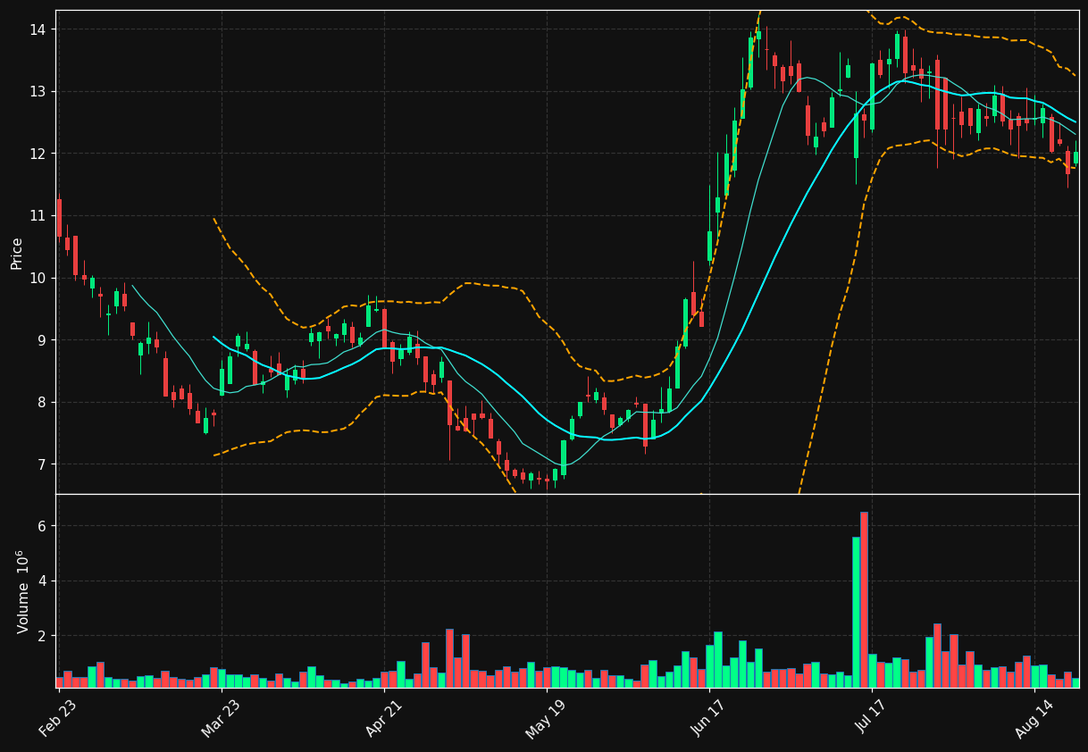 WNC chart