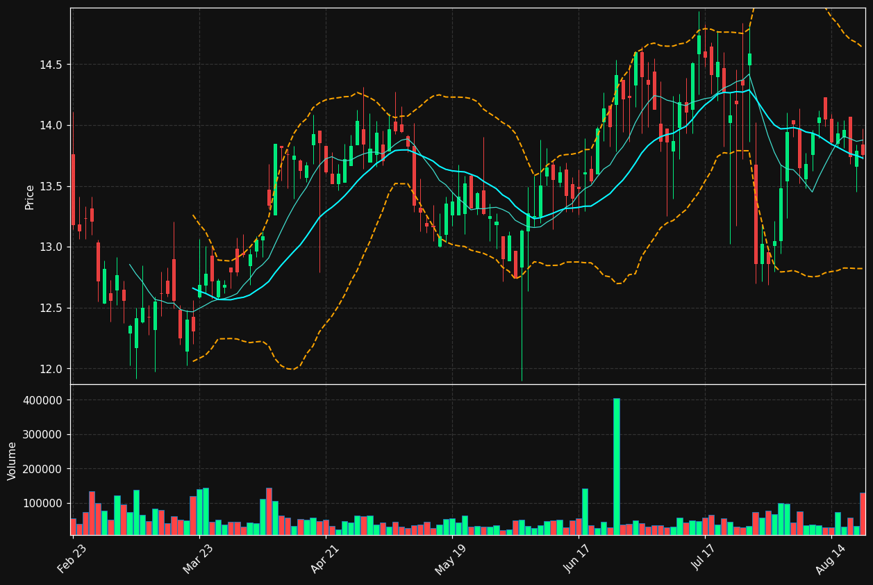 WNEB chart