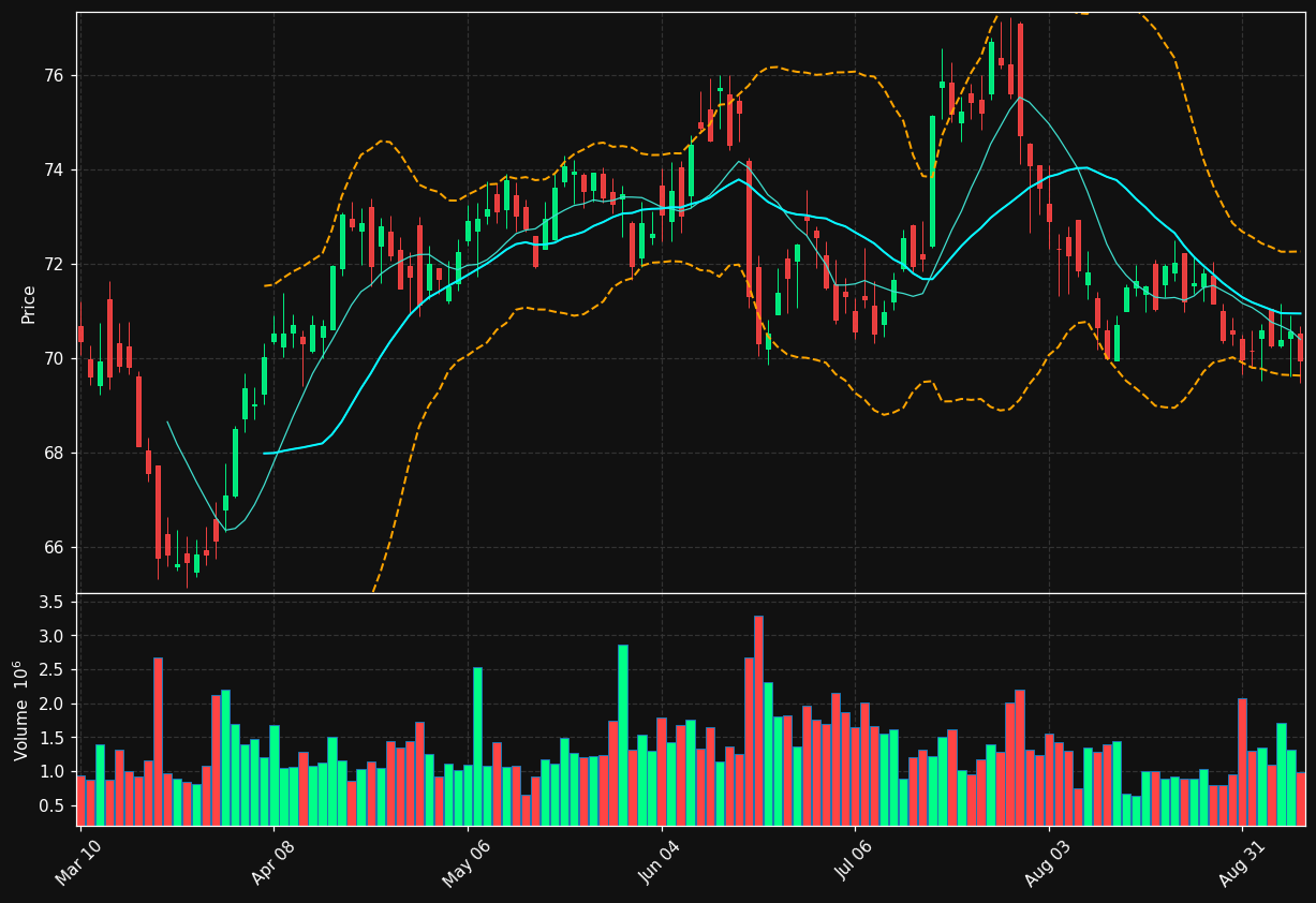 WPC chart