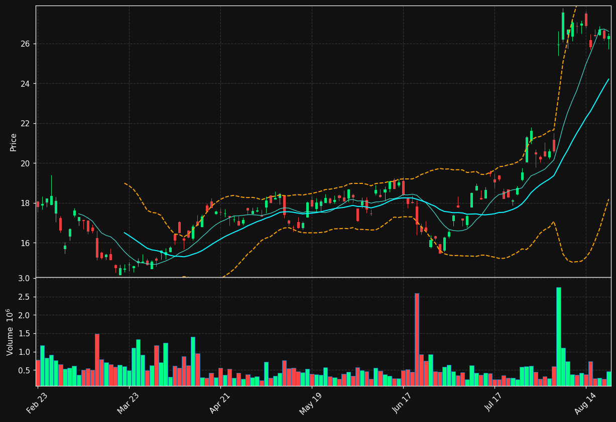 WPP chart