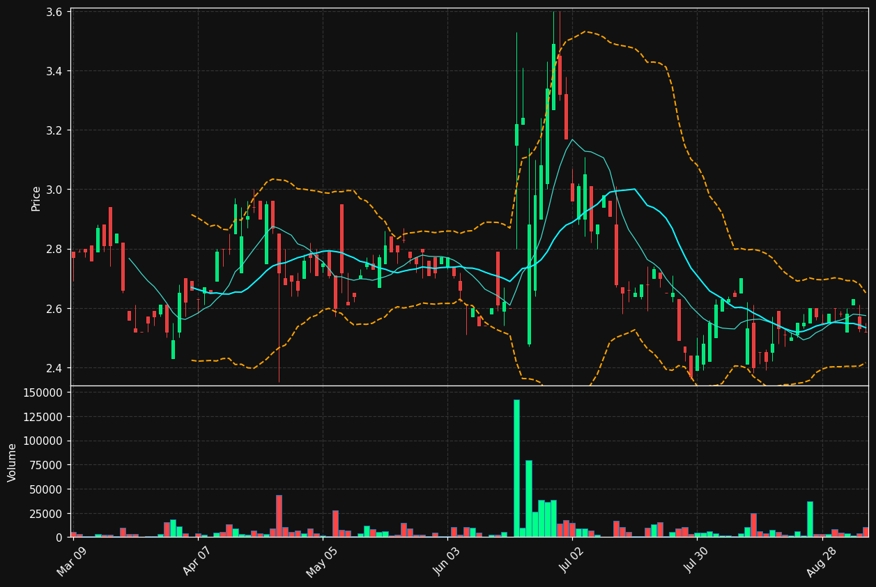 WPRT.TO chart