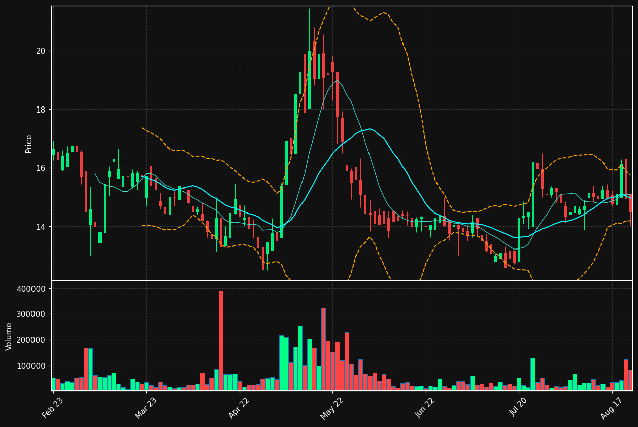 WPTG-B.ST chart