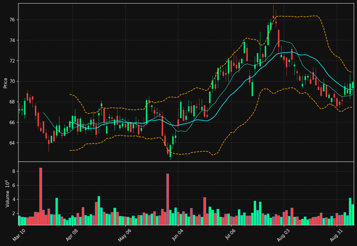 WRB chart