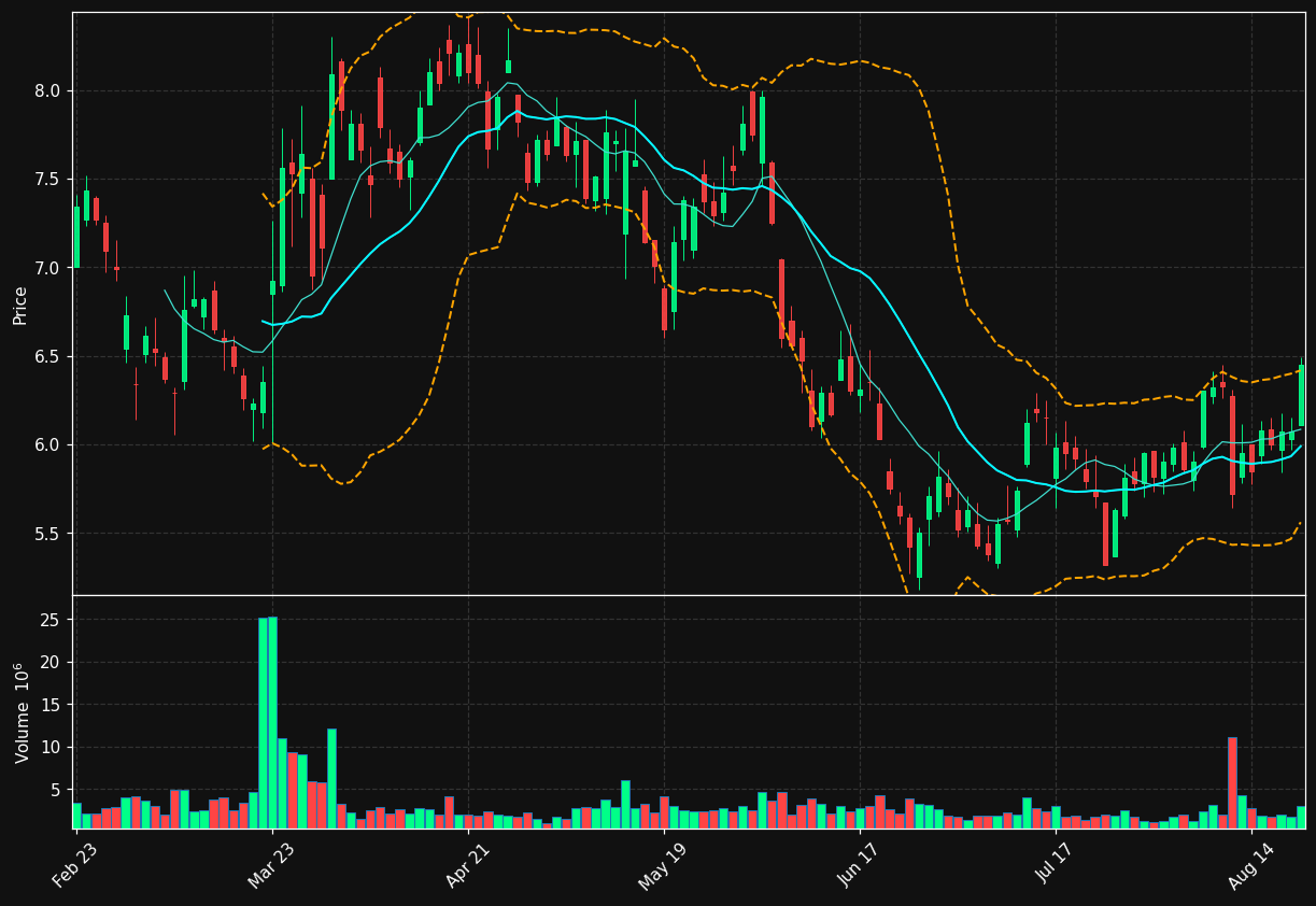 WRD chart