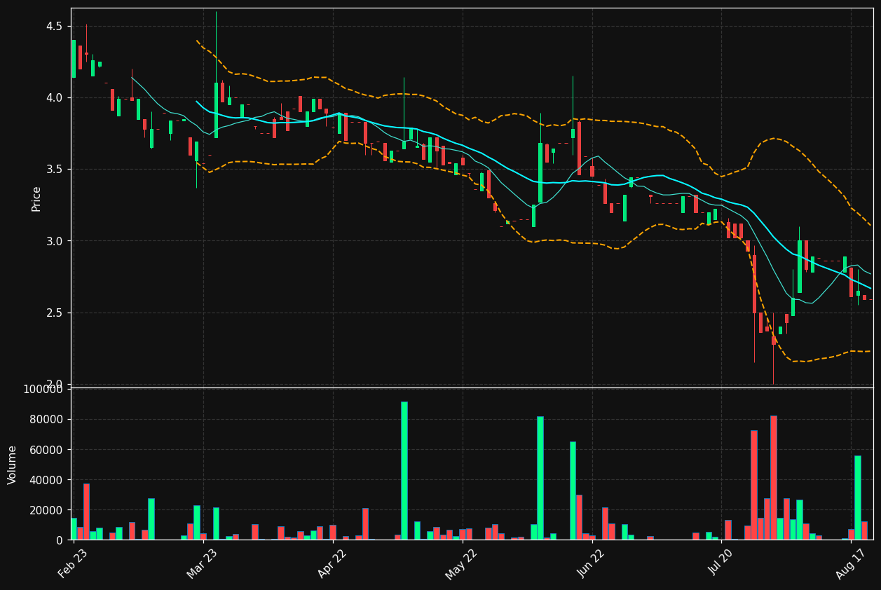WRV.ST chart