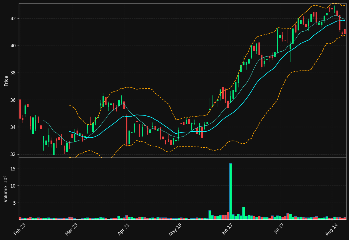 WSBC chart