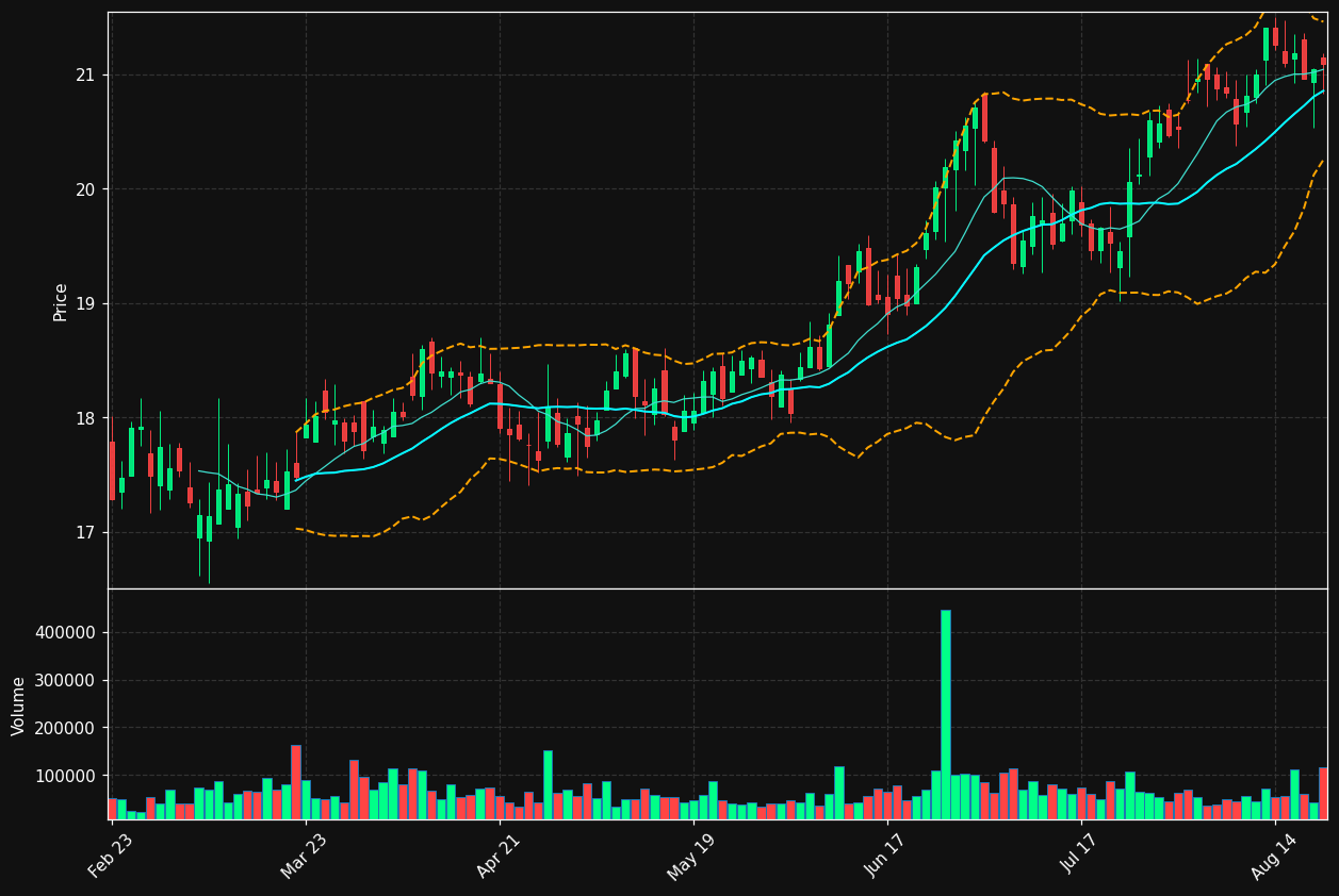 WSBF chart