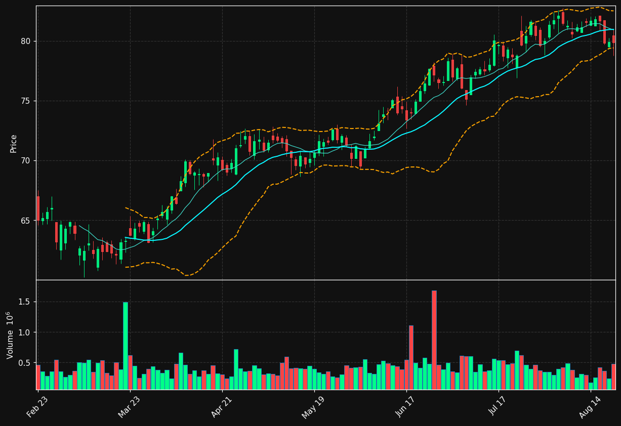 WSFS chart