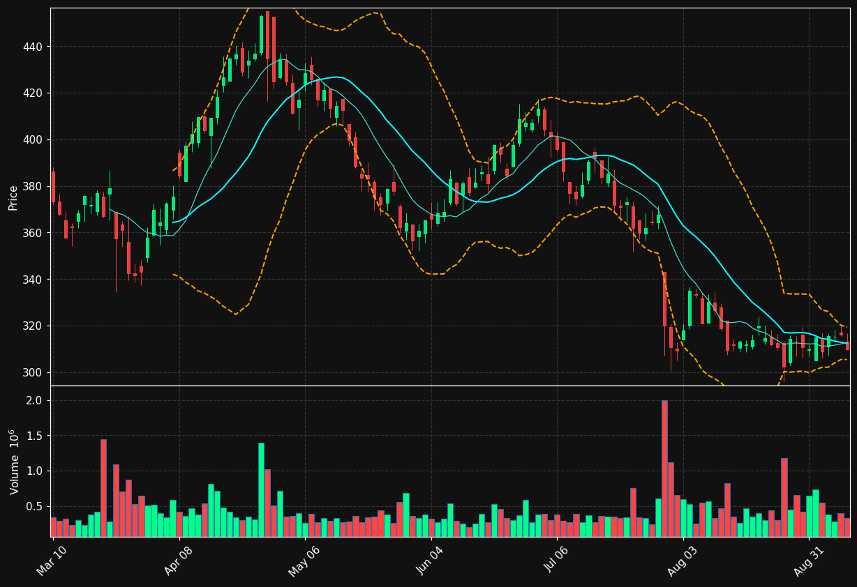 WSO chart