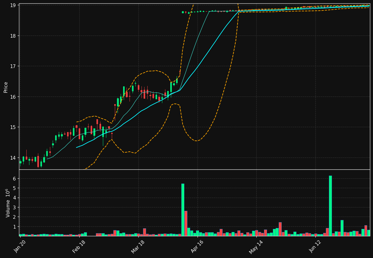 WSR chart