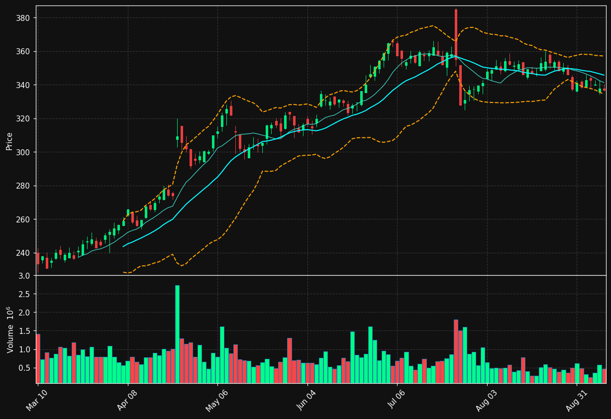 WST chart