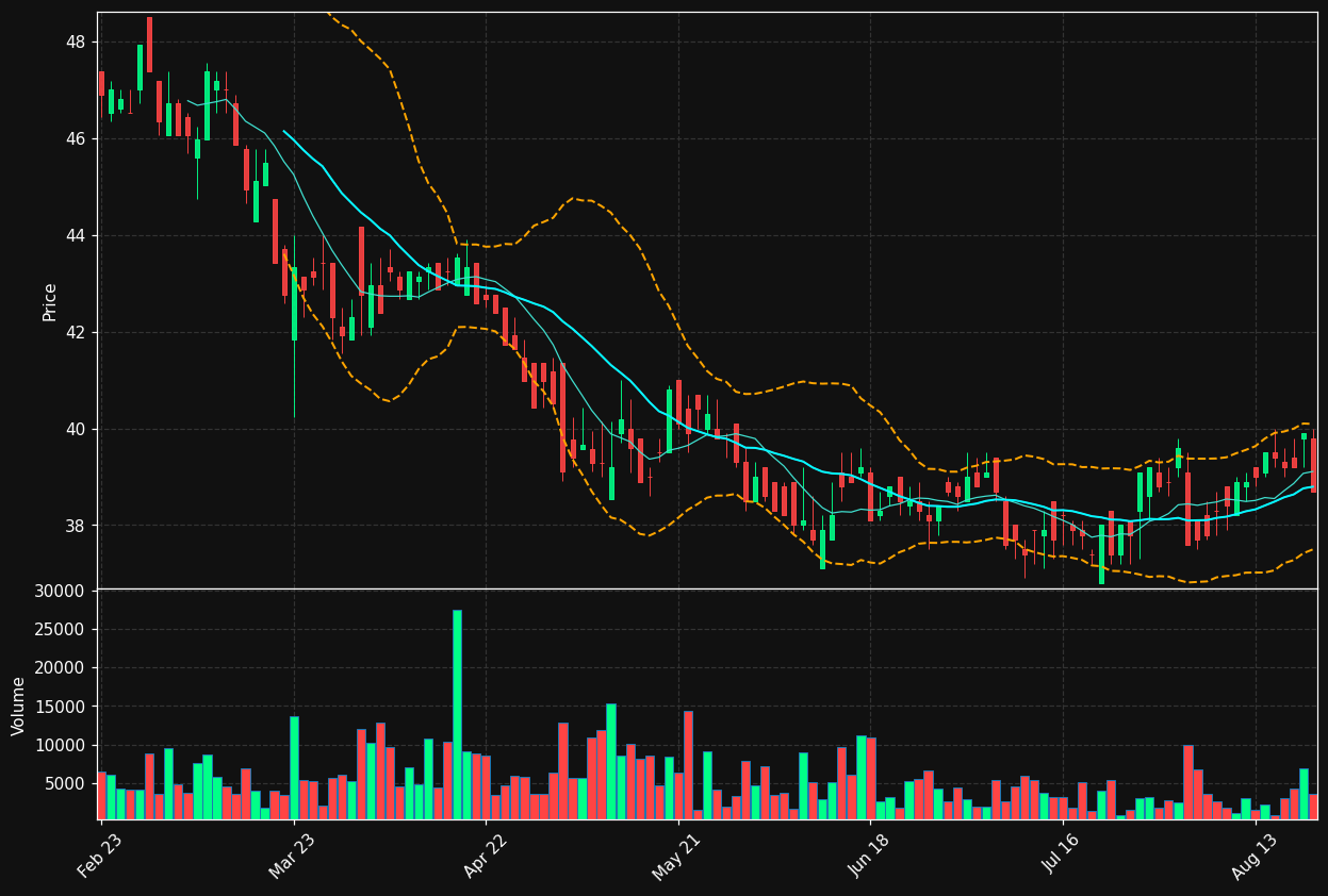 WSU.DE chart