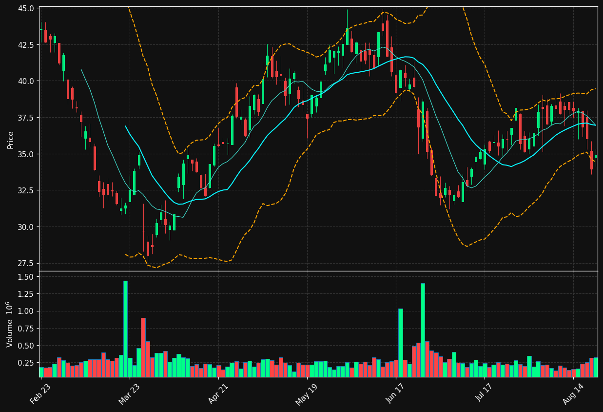 WS chart