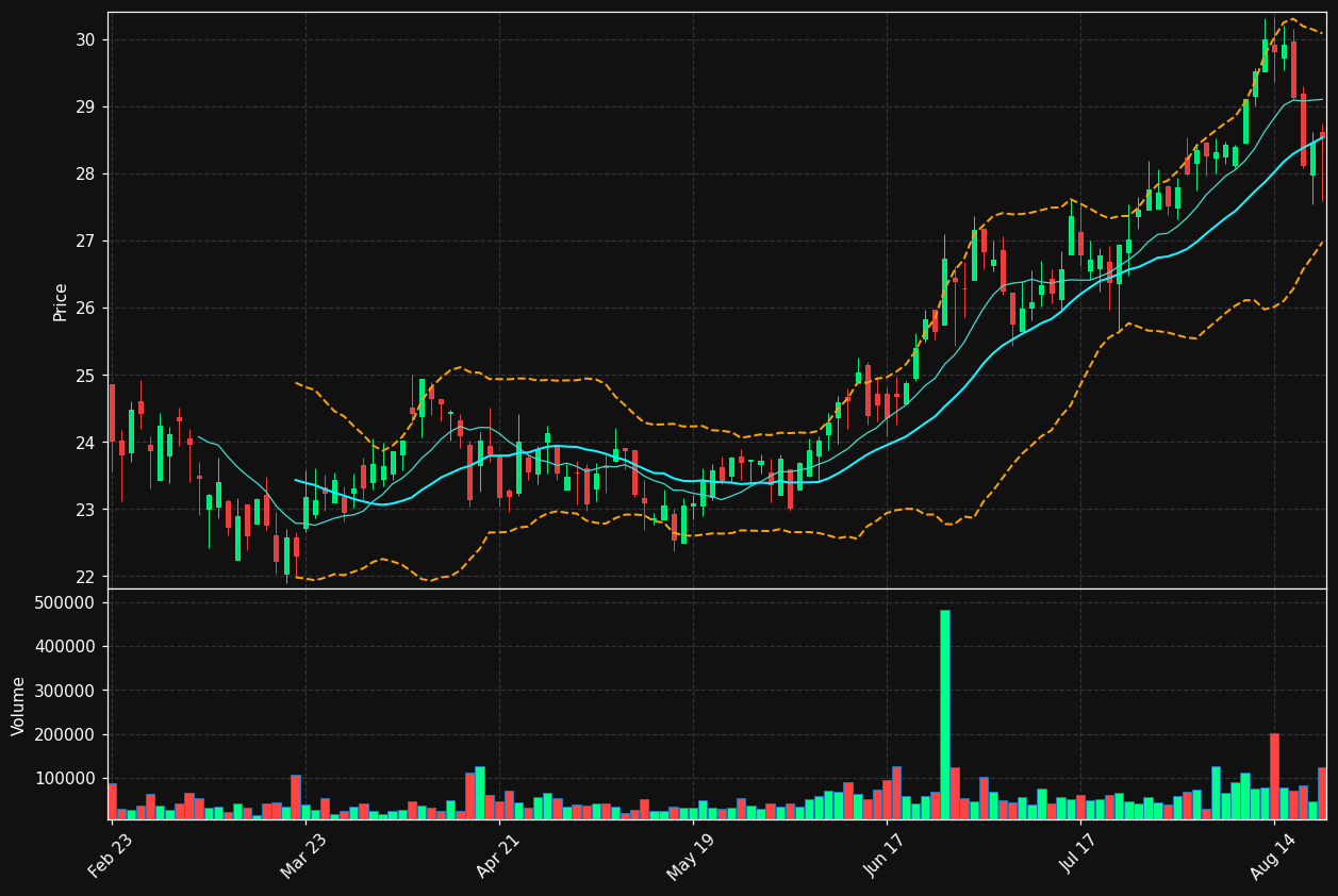 WTBA chart